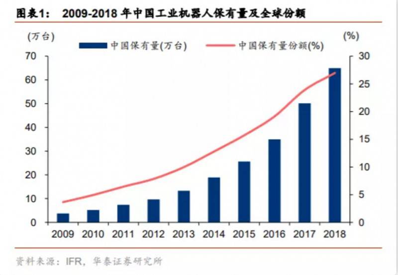 3個維度對機器人產業價值與回報相關度的分析