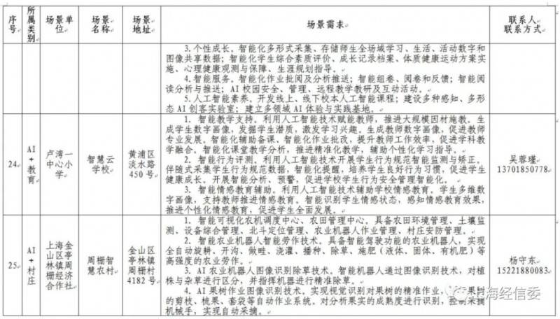 發榜第二批AI應用場景、揭牌AI聯盟 上海人工智能發展“跑出加速度”