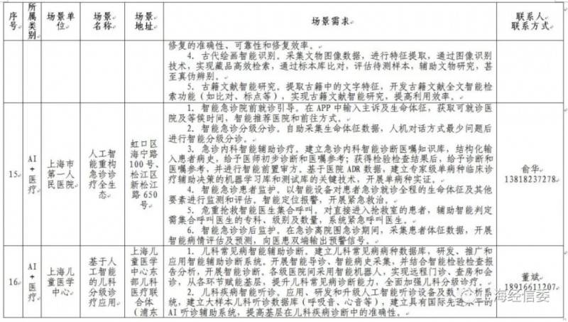 發榜第二批AI應用場景、揭牌AI聯盟 上海人工智能發展“跑出加速度”