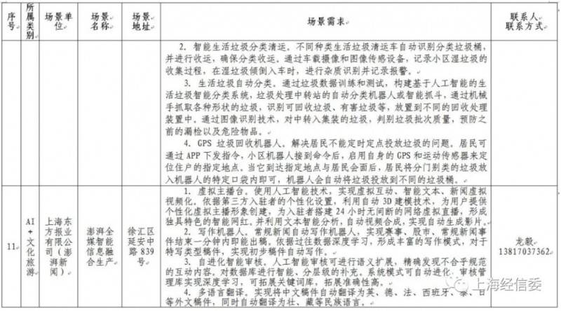 發榜第二批AI應用場景、揭牌AI聯盟 上海人工智能發展“跑出加速度”