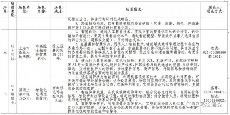 發榜第二批AI應用場景、揭牌AI聯盟 上海人工智能發展“跑出加速度”