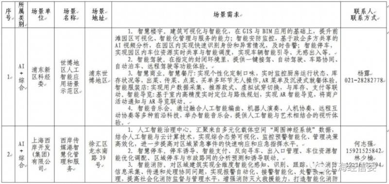 發榜第二批AI應用場景、揭牌AI聯盟 上海人工智能發展“跑出加速度”