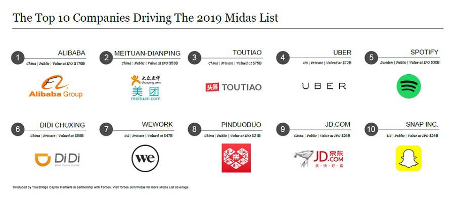 �M��ȫ���f�|�����Ј���Forbes Midas���t AI�ɞ顰�c���֡�������һ����